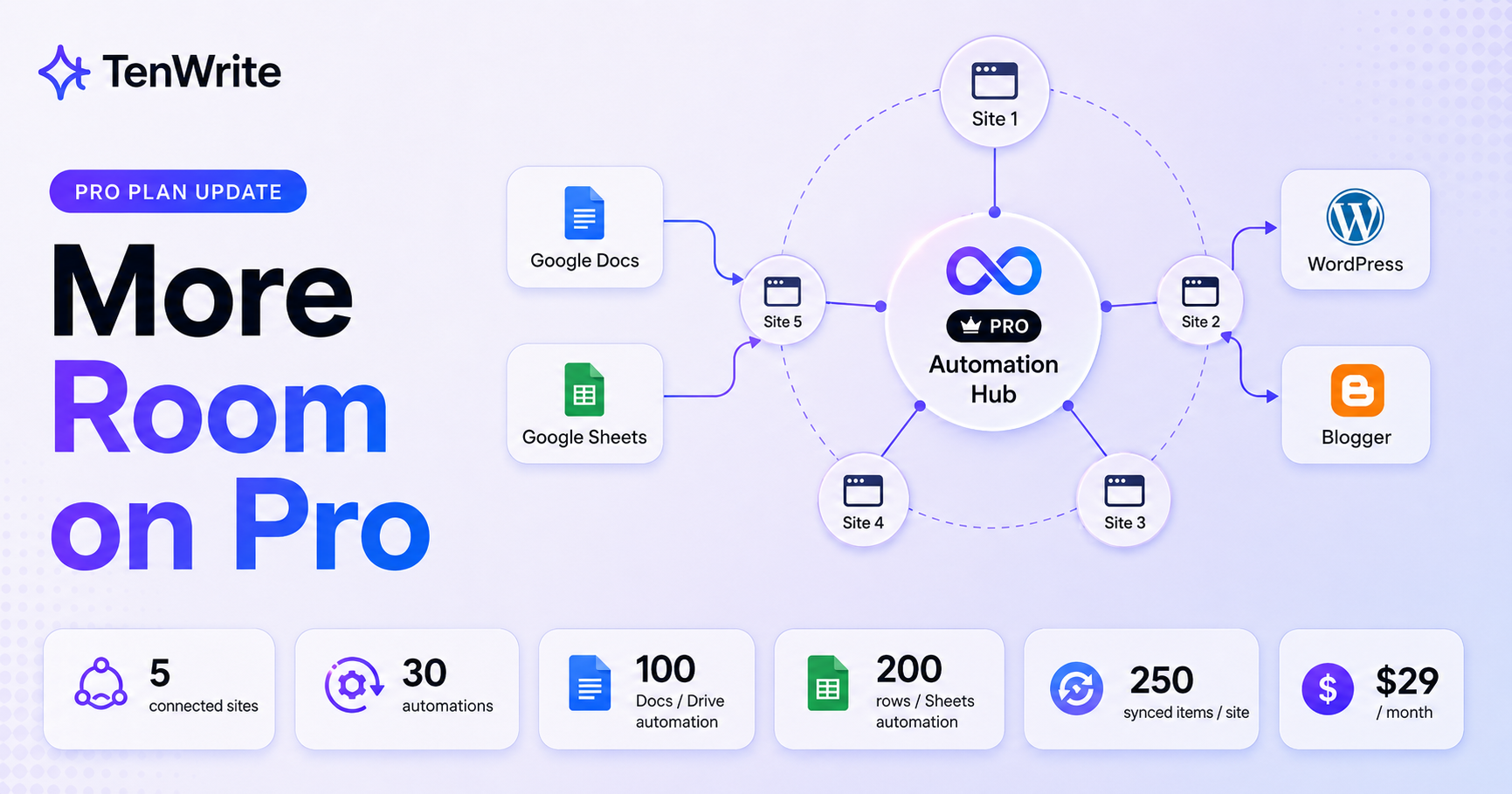 What’s Changing on Tenwrite: More Room on Pro, Clearer Limits Everywhere