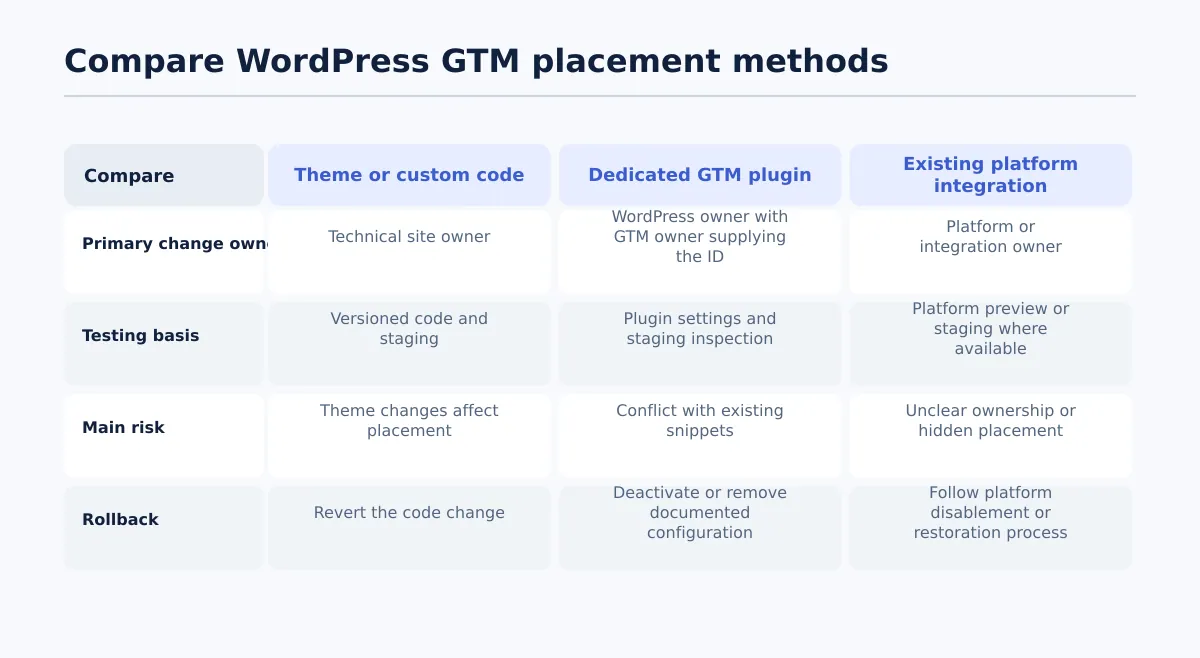 Comparison of theme or custom-code placement, a dedicated GTM plugin, and an existing platform integration across agency control criteria.
