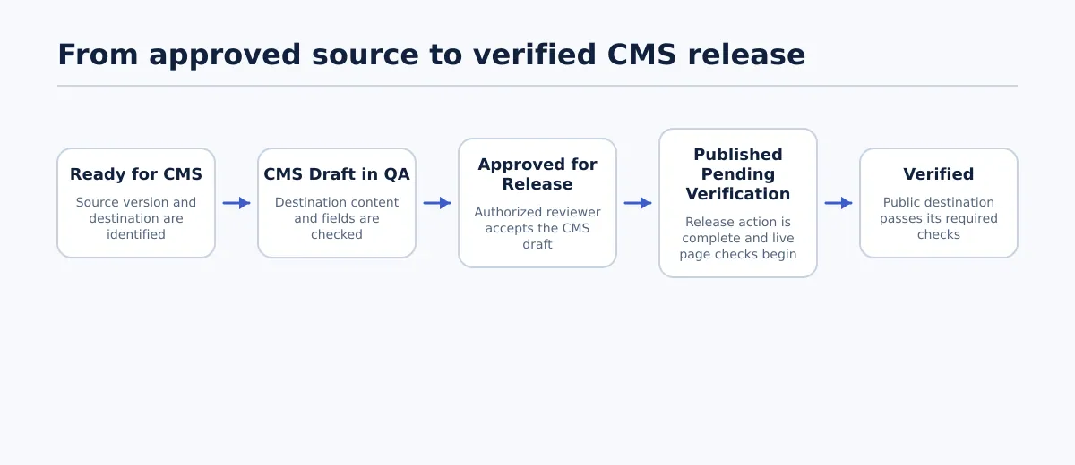 Flow diagram showing approved source moving to CMS draft QA, approved for release, published pending verification, and verified.