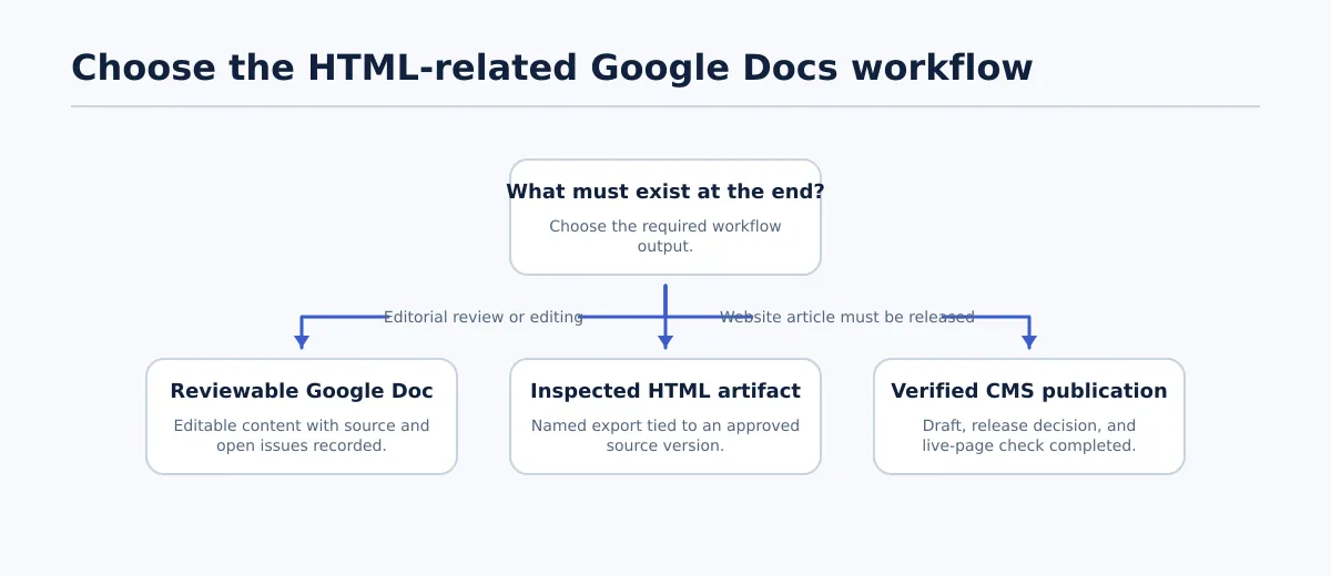 Decision tree separating review in Google Docs, export to an HTML artifact, and publishing through a CMS draft.