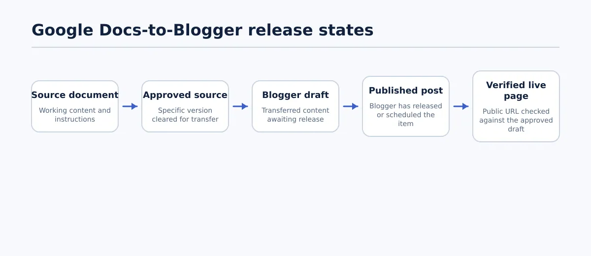 Flow from a Google Docs source document through approved source, Blogger draft, published post, and verified live page.