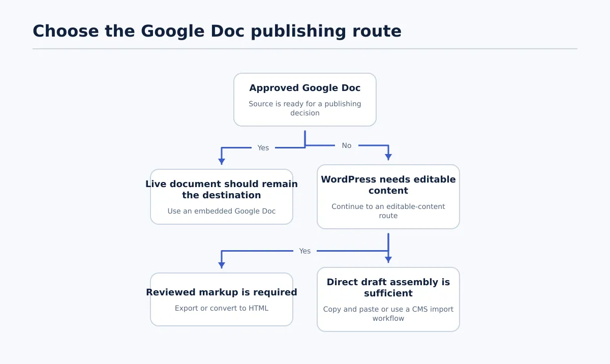 Decision tree showing routes from an approved Google Doc to an embedded document, exported HTML, copied content, or an editable WordPress draft.