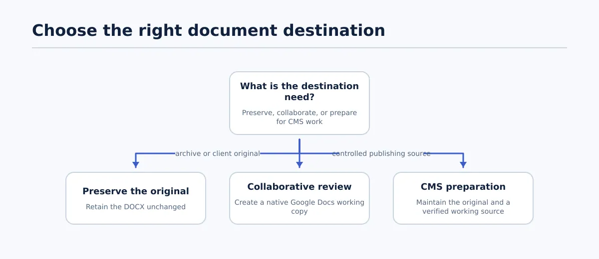 Decision tree showing routes for retaining a Word DOCX, creating a Google Docs working copy, or keeping both for a publishing workflow.