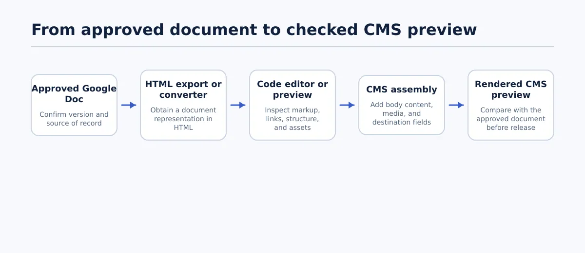Flow from an approved Google Doc to an HTML export or converter, then to code or browser preview, CMS assembly, and final destination preview.