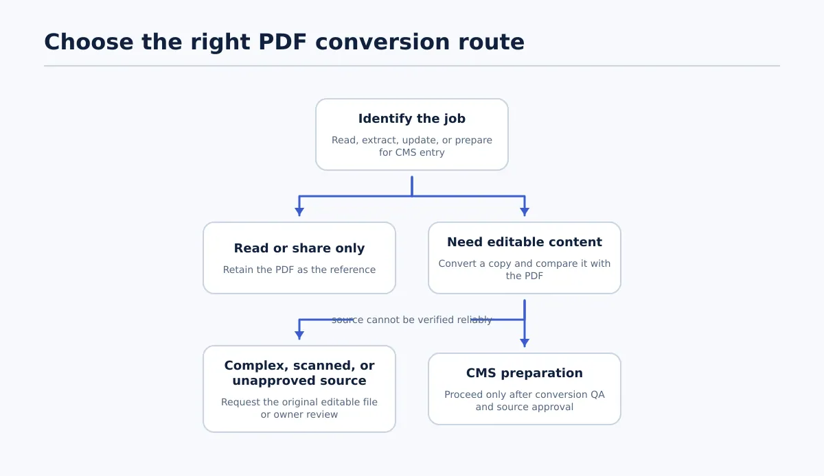Decision tree for reading, extracting, updating, or preparing a PDF for CMS use, with routes to retain, convert for QA, or request the original editable source.