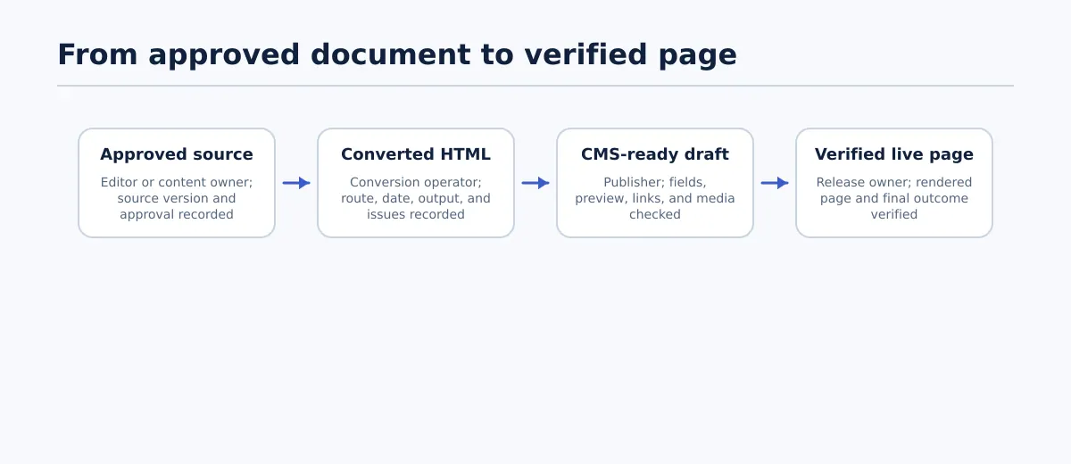 Four-stage workflow from an approved Google Doc to converted HTML, a CMS-ready draft, and a verified live page, with ownership at each stage.